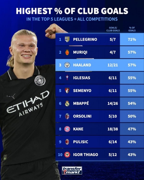 Mục tiêu của Haaland chiếm 57% cao thứ hai của đội trong năm giải đấu lớn, MBappe 54% và Kane 47%