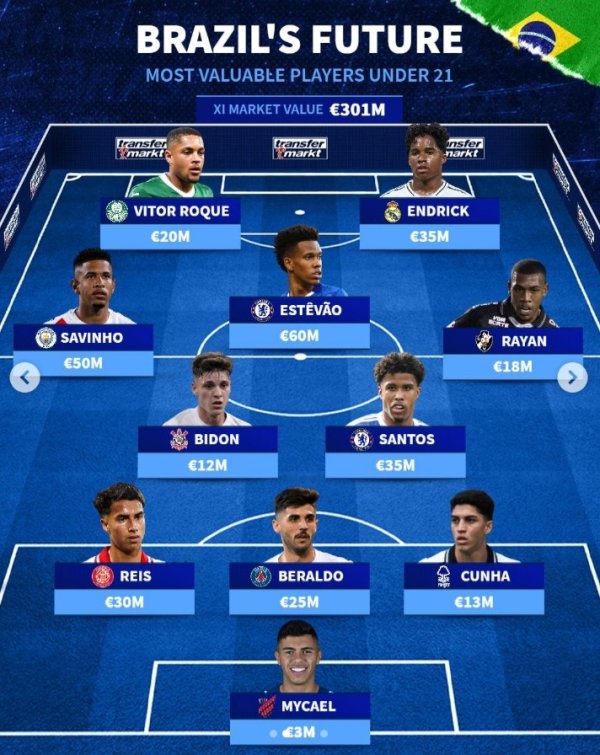 Đội bóng đắt giá nhất U21 Braz